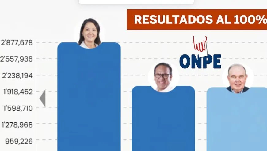 Resultados ONPE al 100%: Keiko Fujimori y Roberto Sánchez disputarán la segunda vuelta electoral